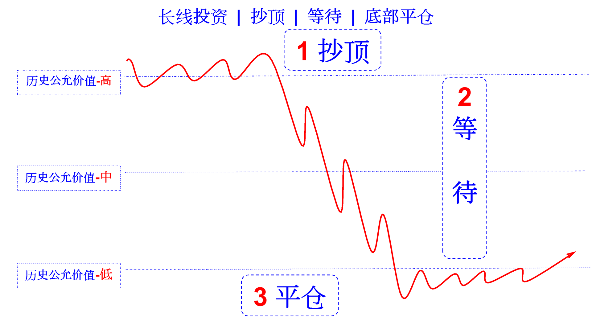 only one method long-term falling cn